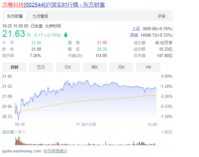 杰赛科技涨10.02%目前报价20.10元 这家上市企业董事长是谁？