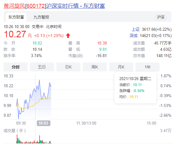 页岩气概念股午后领跌 黄河旋风股价下挫9.91%、恒泰艾普跌逾7%