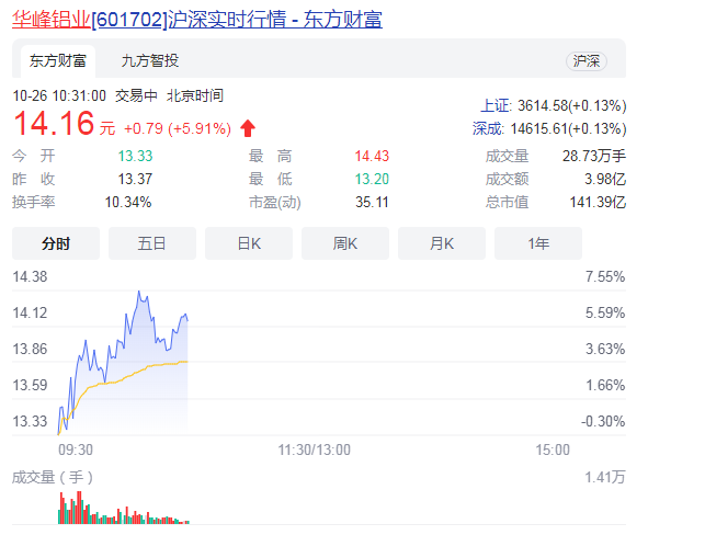 华峰铝业开盘报11.61元涨9.99% 主要产品有哪些