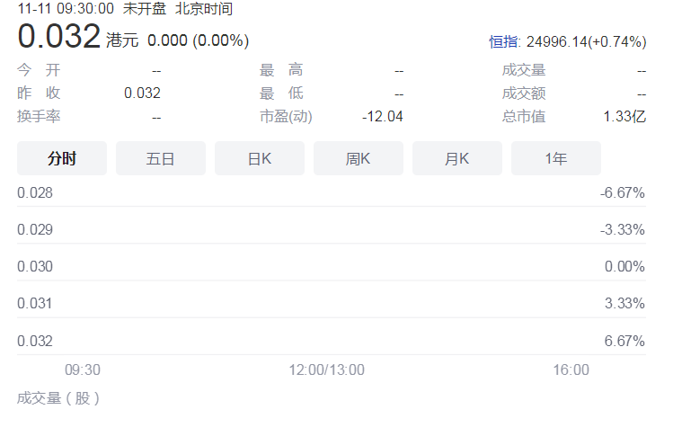 荣晖控股2022财年前半财年实现营收8367.10万港元 较去年同期下滑5.13%