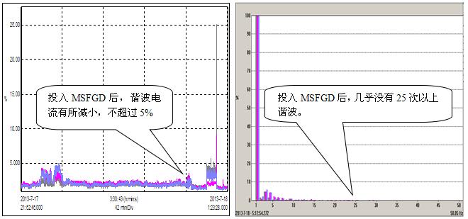      投运MSFGD后三相电流总谐波畸变率趋势图       投入MSFGD后各特征次谐波电流幅值图   