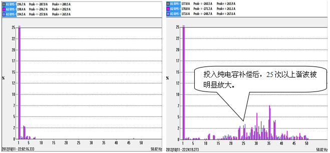      未投入纯电容补偿前特征次谐波电流幅值图       投入纯电容补偿后特征次谐波电流幅值图   