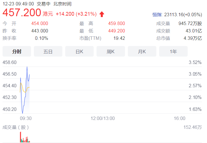 腾讯向股东派发4.6亿京东港股 占京东集团已发行总股份14.7%