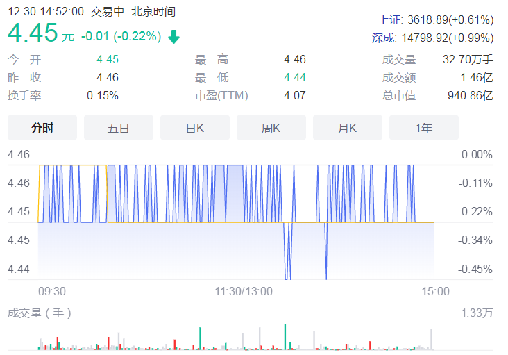 北京银行上一日融资余额降1.15%！融券余额目前排名972名
