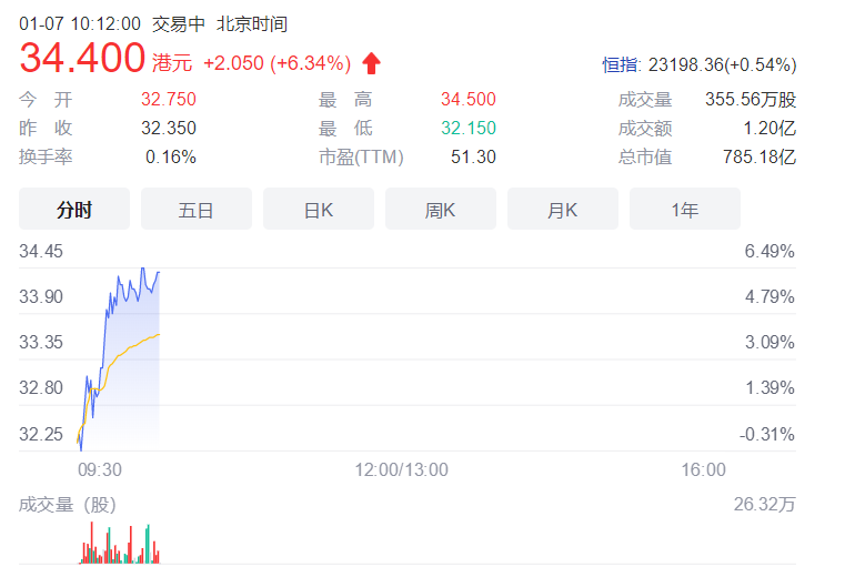 华润万象生活(01209)涨超6% 计划收购禹州物业对价不高于10.6亿元