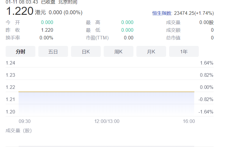 环龙控股暗盘收涨3.28%！发行价格区间每股1.22至1.44港元