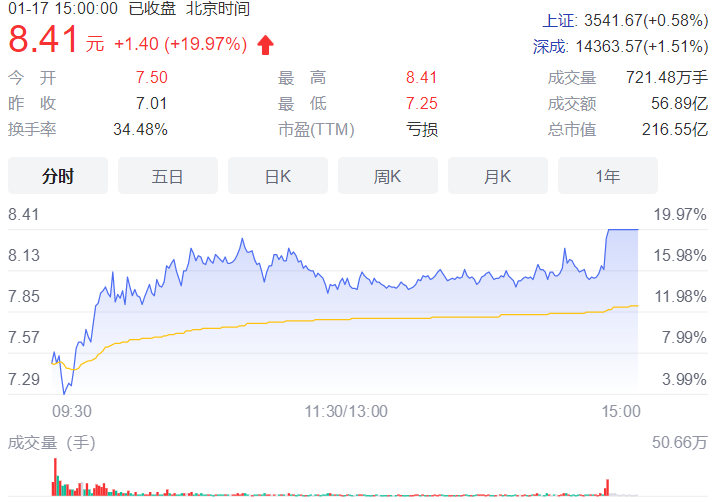 捷成股份涨幅超16.40%！影视ETF持续看好影视板块市场