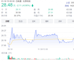沪江材料上市首日股价大涨触发临停 发行价格18.68元/股
