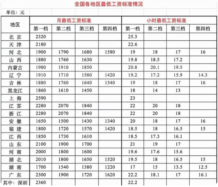 深圳失业保险金增至2124元/月 最低工资标准升至2360元/月