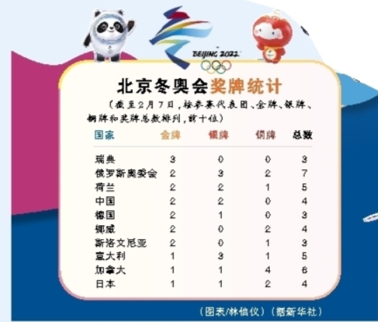 北京冬奥会奖牌统计 中国队获两金两银