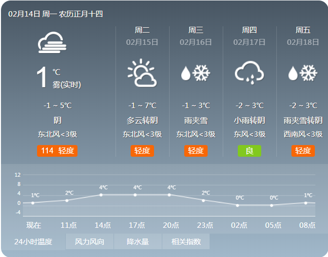 近期雨雾多 深圳市昼夜温差高达6C°