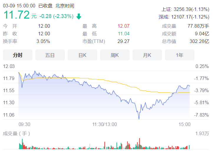 中国宝安原大股东持续减持 2021净利润增长达73.78%