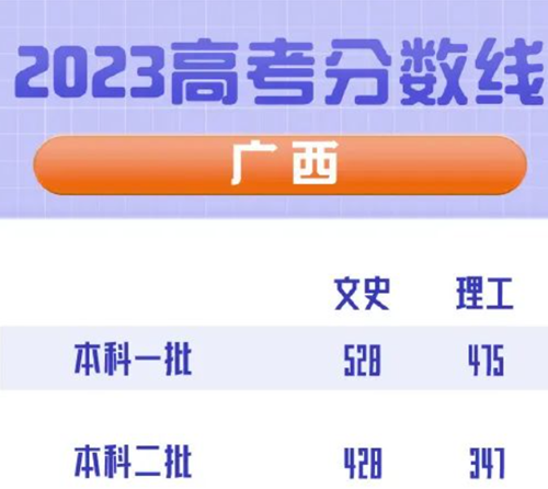 2023年广西高考一本分数线是多少？2023年广西高考二本分数线是多少？